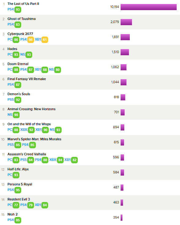 Metacritic: melhores jogos de 2020, segundo os usuários