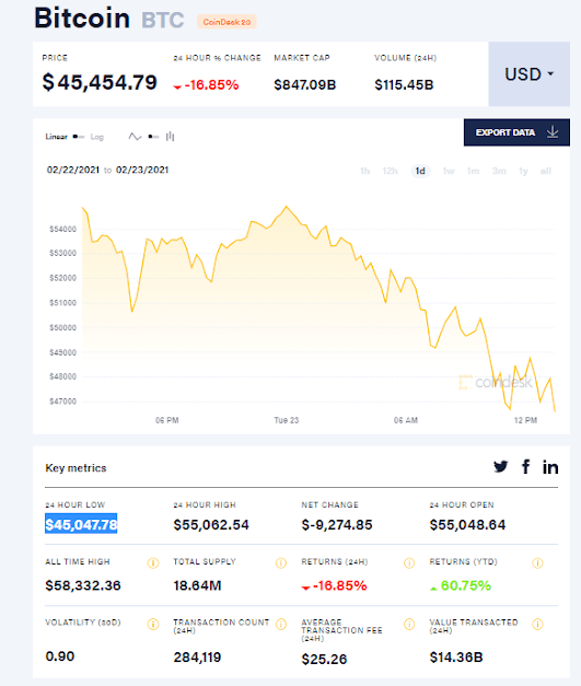 Bitcoin cai de 55 para 45 mil doláres no mesmo dia