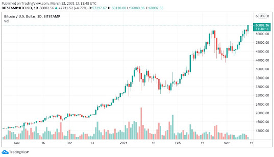 Bitcoin ultrapassa $ 60 mil e obtém novo recorde