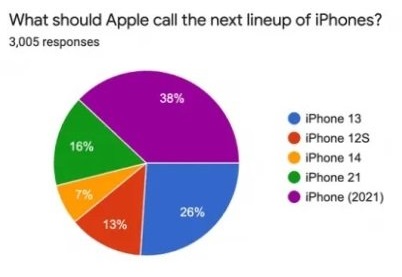 Pesquisa mostra que 20% dos americanos pode não comprar um iPhone 13 devido a superstição