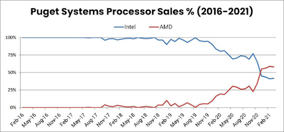 AMD atinge 60% de participação no Mercado de Workstation